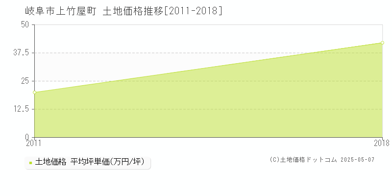 岐阜市上竹屋町の土地価格推移グラフ 