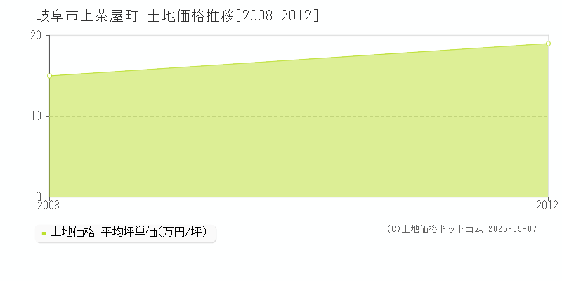 岐阜市上茶屋町の土地取引事例推移グラフ 