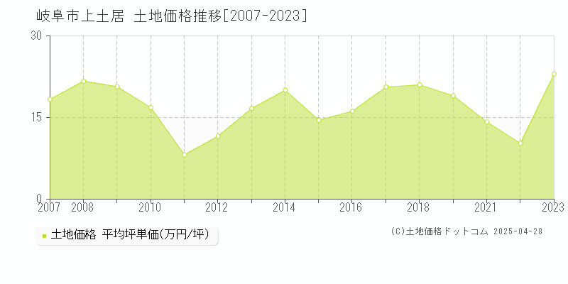 岐阜市上土居の土地価格推移グラフ 