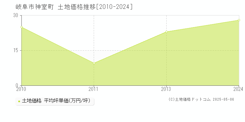 神室町(岐阜市)の土地価格推移グラフ(坪単価)[2010-2024年]