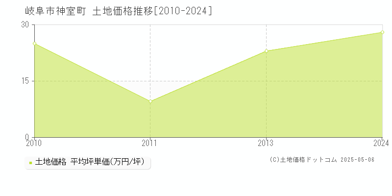 岐阜市神室町の土地価格推移グラフ 