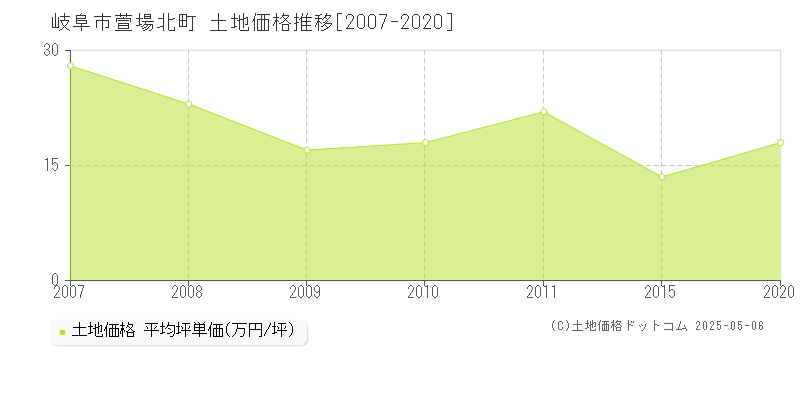 萱場北町(岐阜市)の土地価格推移グラフ(坪単価)[2007-2020年]