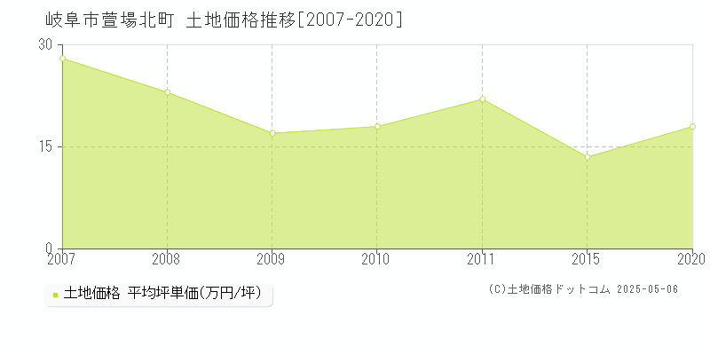 岐阜市萱場北町の土地価格推移グラフ 