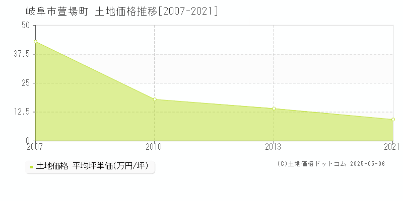 萱場町(岐阜市)の土地価格推移グラフ(坪単価)[2007-2021年]