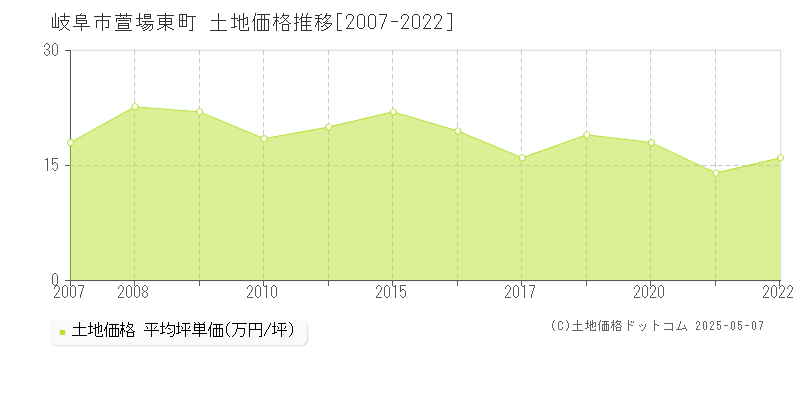 萱場東町(岐阜市)の土地価格推移グラフ(坪単価)[2007-2022年]