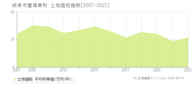 岐阜市萱場東町の土地価格推移グラフ 