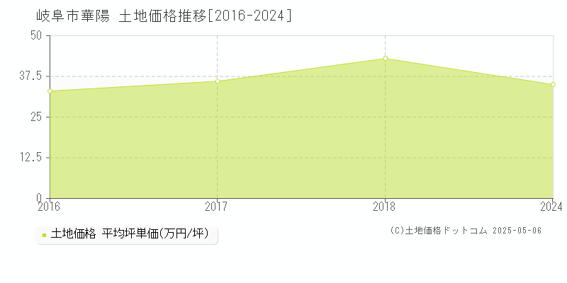 華陽(岐阜市)の土地価格推移グラフ(坪単価)[2016-2024年]