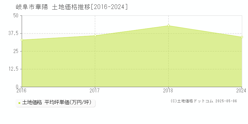 岐阜市華陽の土地価格推移グラフ 