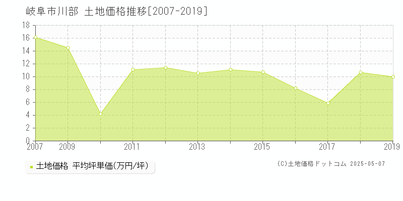 川部(岐阜市)の土地価格推移グラフ(坪単価)[2007-2019年]