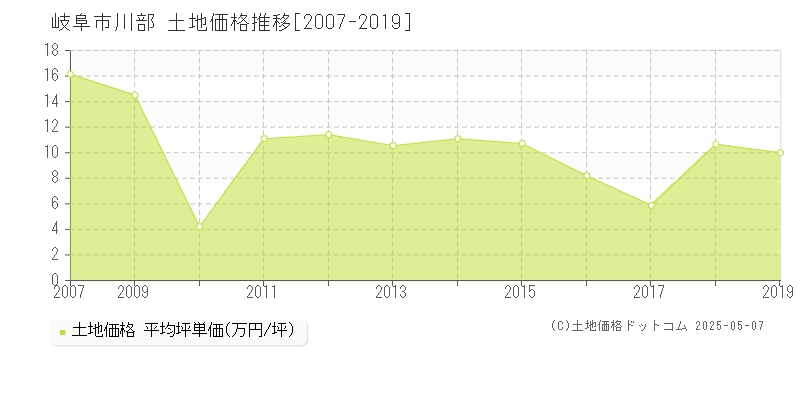 岐阜市川部の土地価格推移グラフ 