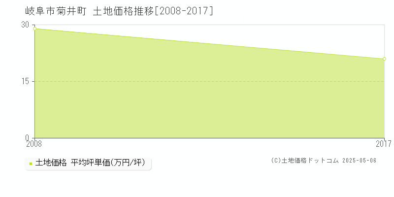 菊井町(岐阜市)の土地価格推移グラフ(坪単価)[2008-2017年]