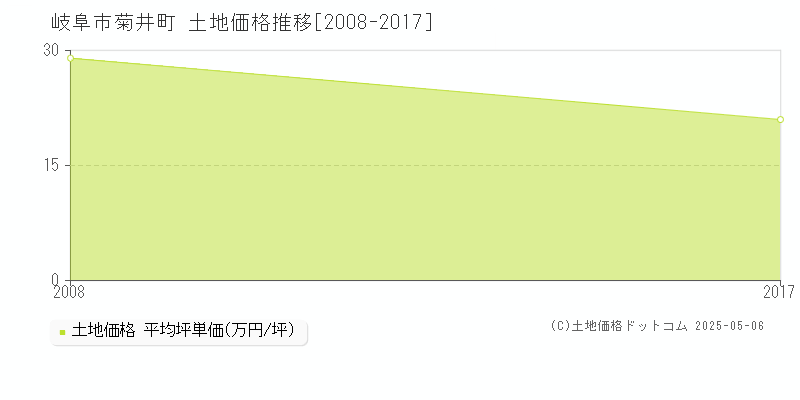 岐阜市菊井町の土地価格推移グラフ 