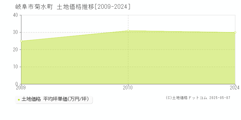 菊水町(岐阜市)の土地価格推移グラフ(坪単価)[2009-2024年]