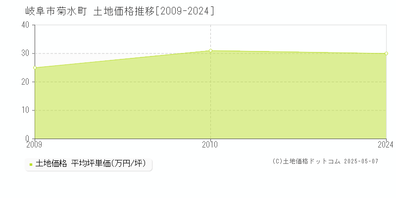 岐阜市菊水町の土地価格推移グラフ 