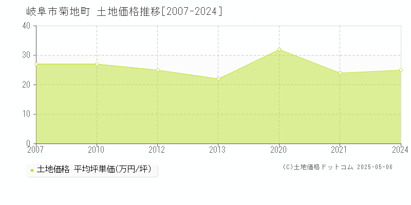 菊地町(岐阜市)の土地価格推移グラフ(坪単価)[2007-2024年]