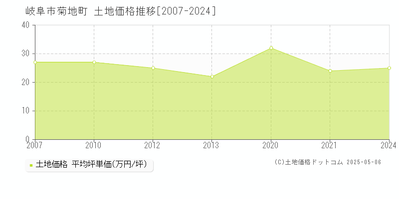 岐阜市菊地町の土地価格推移グラフ 