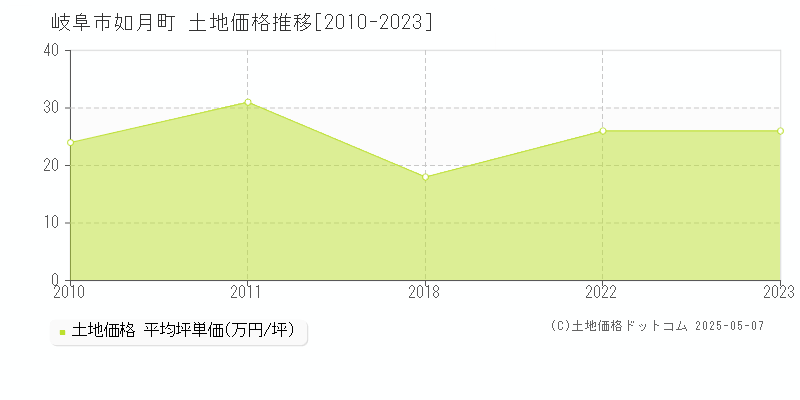 如月町(岐阜市)の土地価格推移グラフ(坪単価)[2010-2023年]