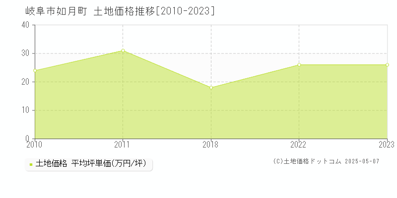 岐阜市如月町の土地取引価格推移グラフ 