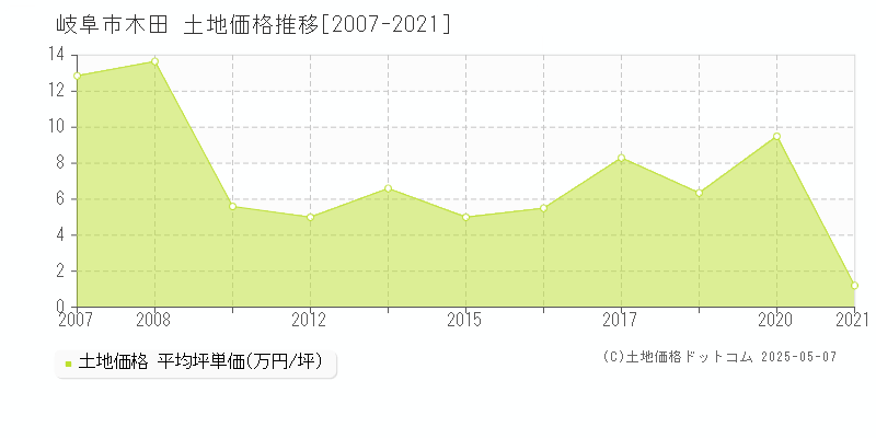 木田(岐阜市)の土地価格推移グラフ(坪単価)[2007-2021年]