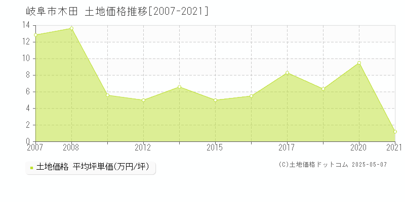 岐阜市木田の土地価格推移グラフ 