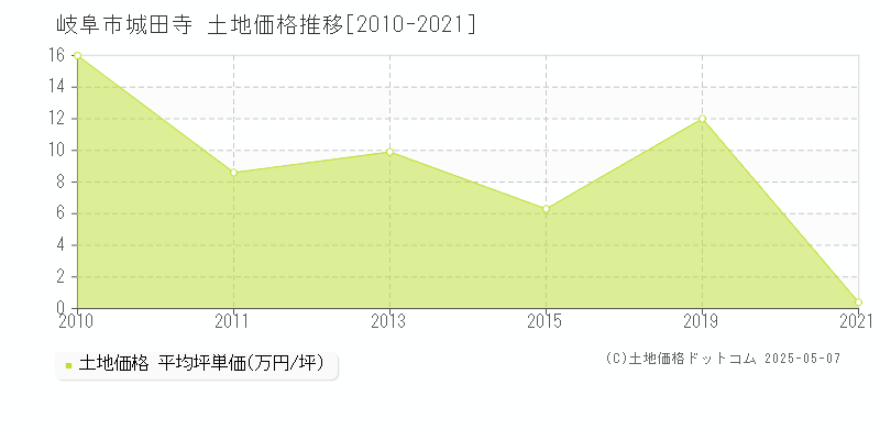 城田寺(岐阜市)の土地価格推移グラフ(坪単価)[2010-2021年]