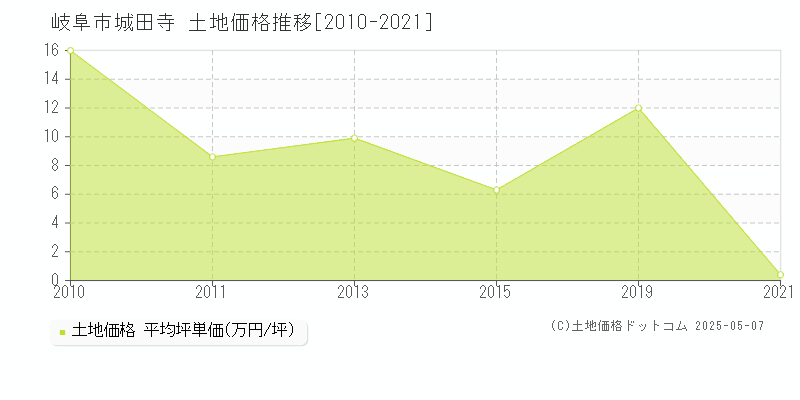 岐阜市城田寺の土地価格推移グラフ 