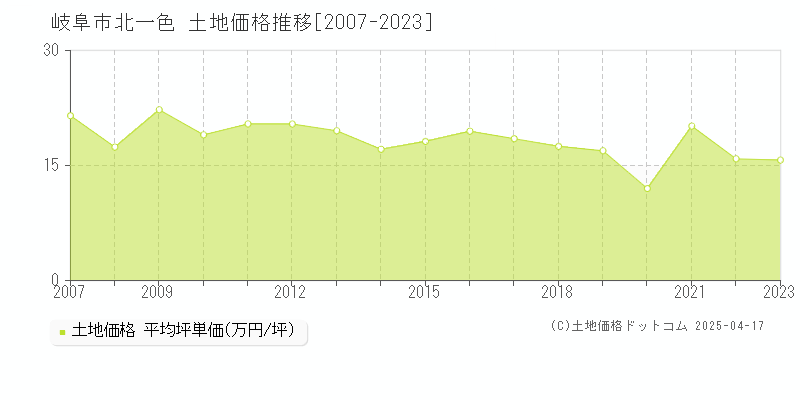 岐阜市北一色の土地価格推移グラフ 