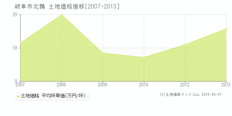 北鶉(岐阜市)の土地価格推移グラフ(坪単価)[2007-2013年]