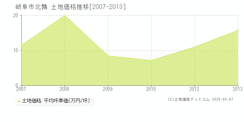 岐阜市北鶉の土地価格推移グラフ 