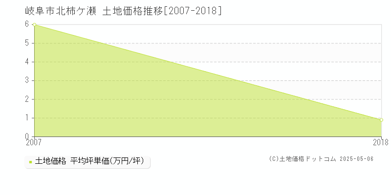 北柿ケ瀬(岐阜市)の土地価格推移グラフ(坪単価)[2007-2018年]