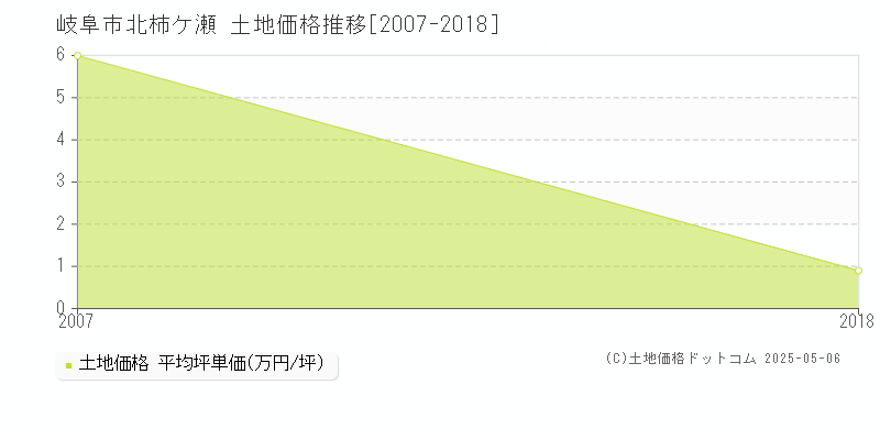 岐阜市北柿ケ瀬の土地価格推移グラフ 