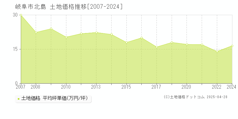 岐阜市北島の土地価格推移グラフ 