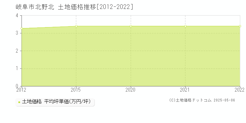 北野北(岐阜市)の土地価格推移グラフ(坪単価)[2012-2022年]