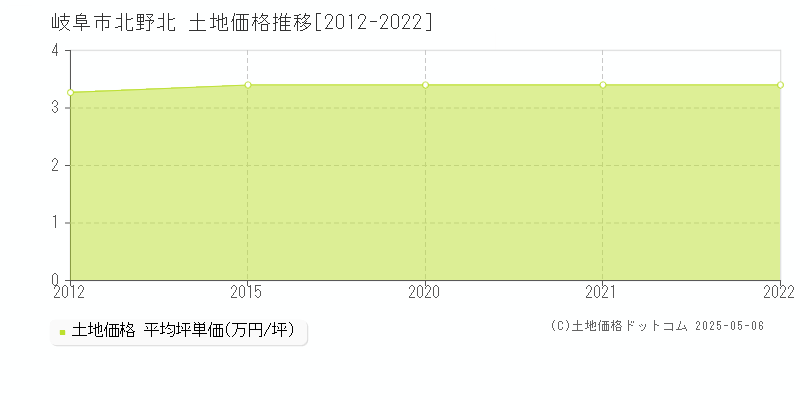 岐阜市北野北の土地価格推移グラフ 