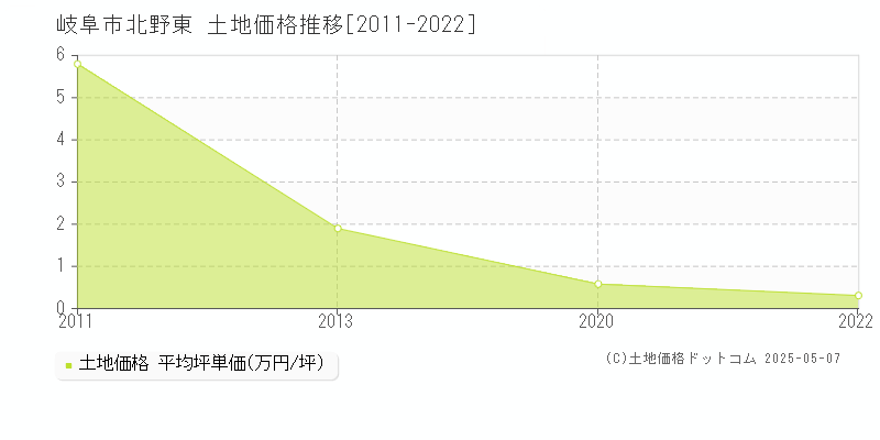 北野東(岐阜市)の土地価格推移グラフ(坪単価)[2011-2022年]