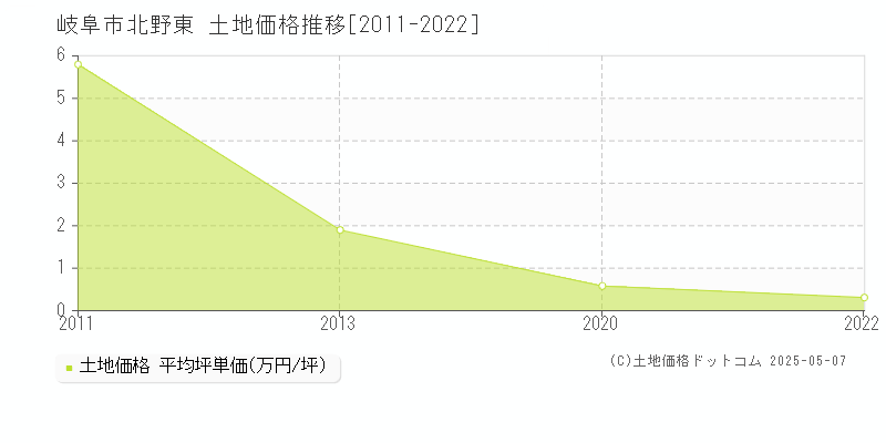 岐阜市北野東の土地価格推移グラフ 