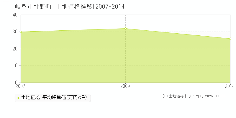 北野町(岐阜市)の土地価格推移グラフ(坪単価)[2007-2014年]