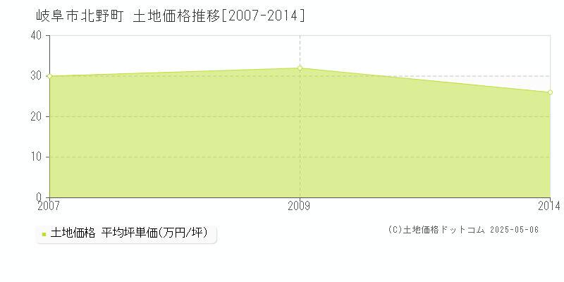 岐阜市北野町の土地価格推移グラフ 