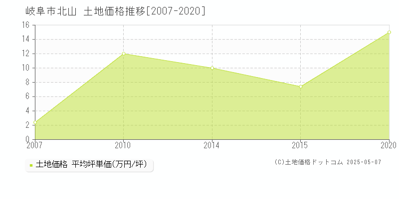 北山(岐阜市)の土地価格推移グラフ(坪単価)[2007-2020年]