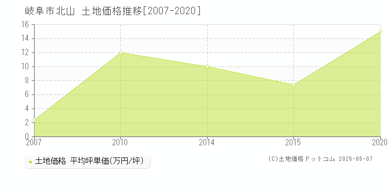 岐阜市北山の土地価格推移グラフ 