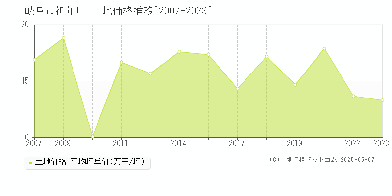 岐阜市祈年町の土地価格推移グラフ 