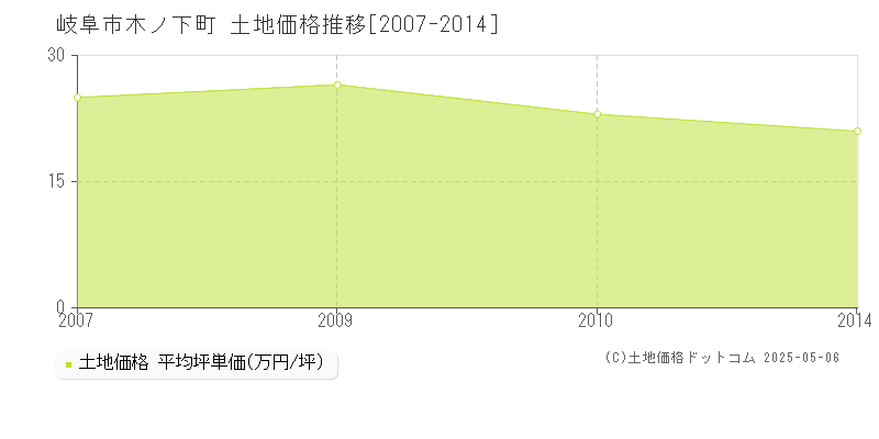 木ノ下町(岐阜市)の土地価格推移グラフ(坪単価)[2007-2014年]