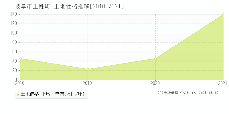 玉姓町(岐阜市)の土地価格推移グラフ(坪単価)[2010-2021年]