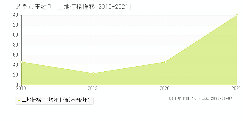 岐阜市玉姓町の土地価格推移グラフ 