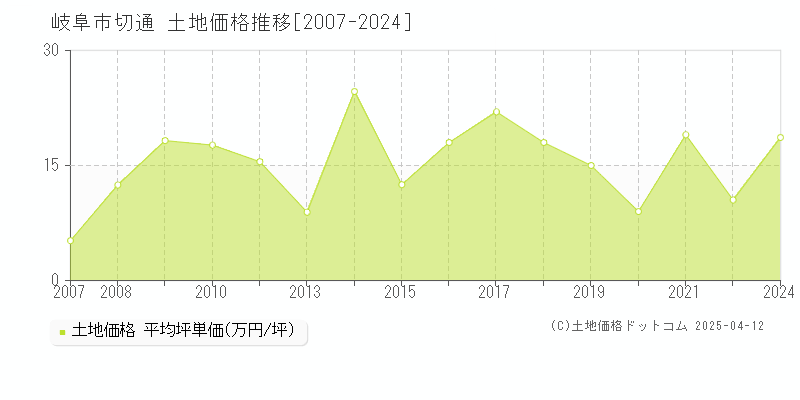 岐阜市切通の土地価格推移グラフ 