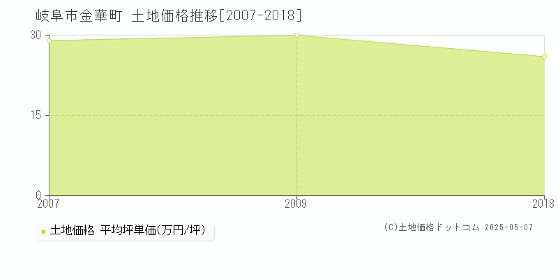 金華町(岐阜市)の土地価格推移グラフ(坪単価)[2007-2018年]