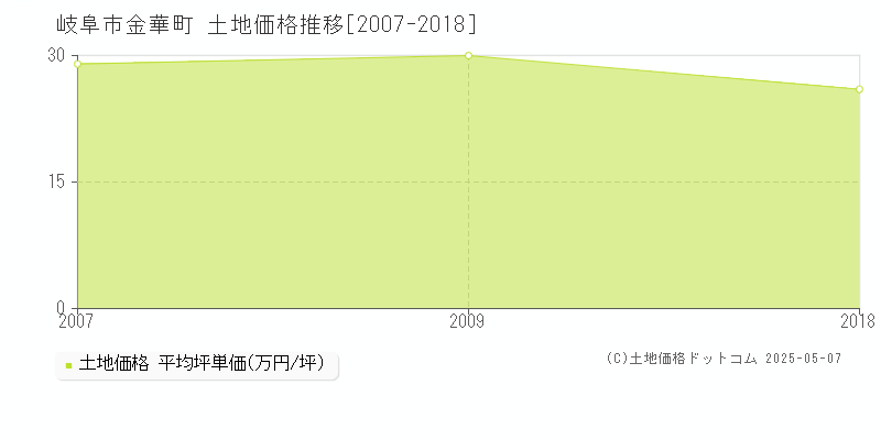 岐阜市金華町の土地価格推移グラフ 