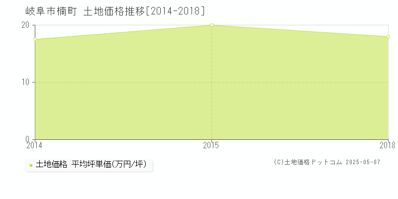 楠町(岐阜市)の土地価格推移グラフ(坪単価)[2014-2018年]
