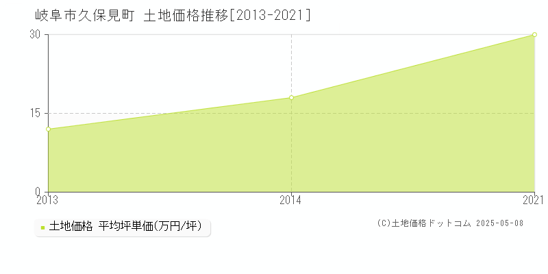 久保見町(岐阜市)の土地価格推移グラフ(坪単価)[2013-2021年]