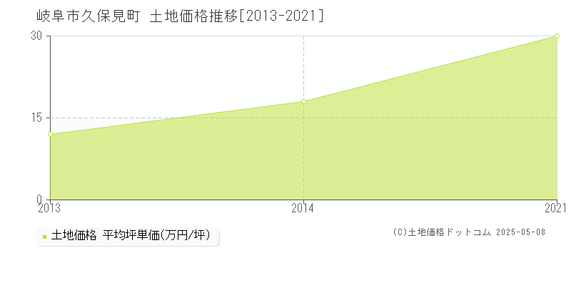 岐阜市久保見町の土地価格推移グラフ 